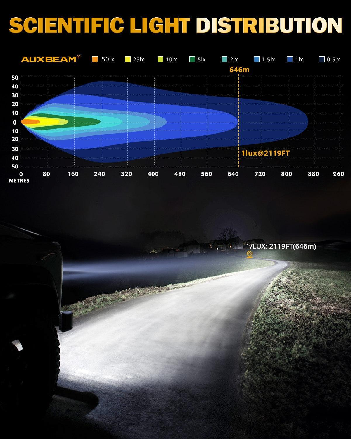 Auxbeam RAY-L Series | 7 Inch 240W 25800LM Dual DRL Offroad LED Driving Lights - Image 3