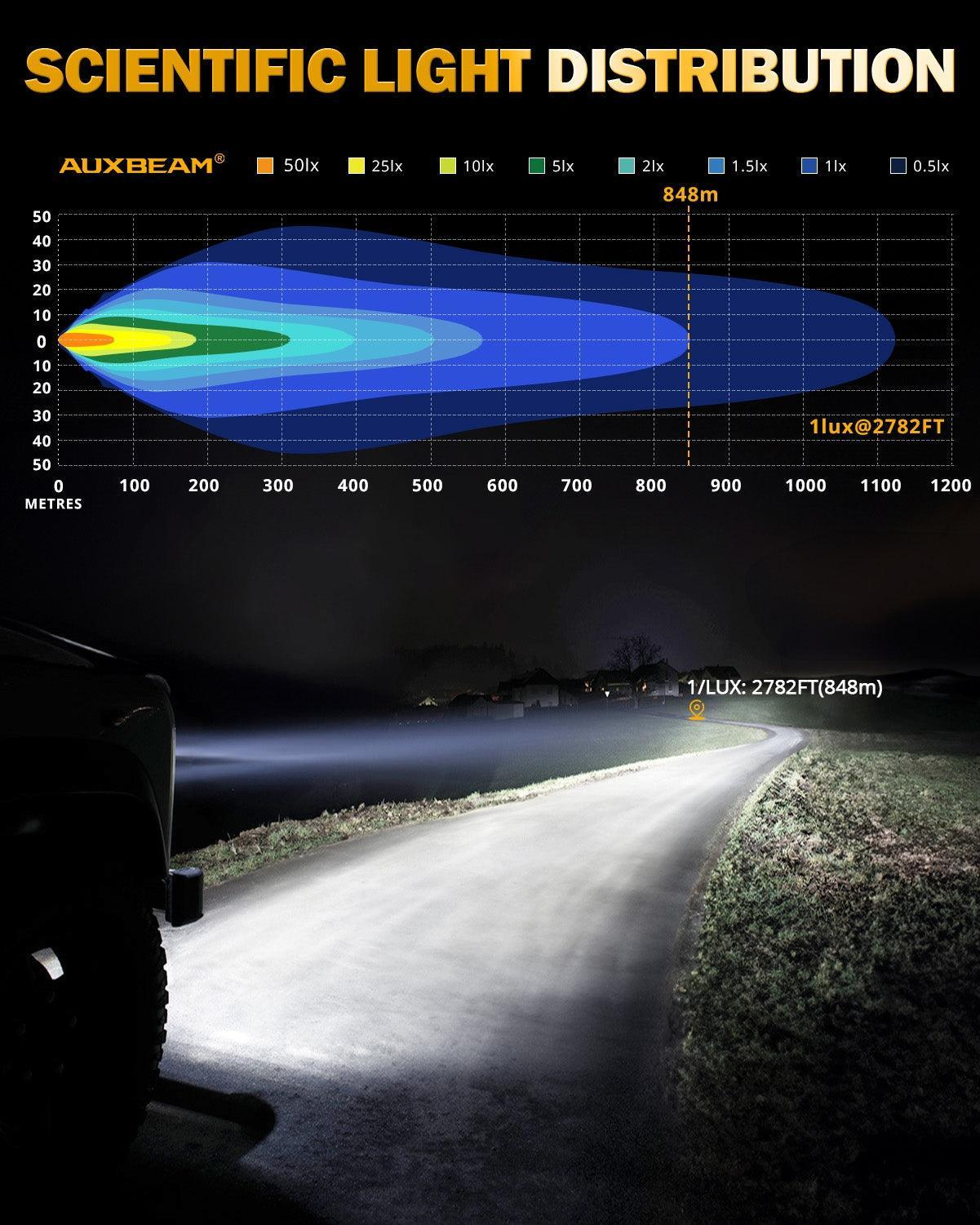 Auxbeam RAY-L Series 9 Inch 318W 34180LM Dual DRL Offroad LED Driving Lights - Image 3